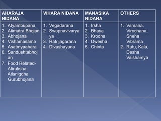 AHARAJA
NIDANA
VIHARA NIDANA MANASIKA
NIDANA
OTHERS
1. Atyambupana
2. Atimatra Bhojan
3. Abhojana
4. Vishamasama
5. Asatmyaahara
6. Sandushtabhoj
an
7. Food Related-
Atiruksha,
Atisnigdha
Gurubhojana
1. Vegadarana
2. Swapnavivarya
ya
3. Ratrijagarana
4. Divashayana
1. Irsha
2. Bhaya
3. Krodha
4. Dwesha
5. Chinta
1. Vamana.
Virechana,
Sneha
Vibrama
2. Rutu, Kala,
Desha
Vaishamya
 