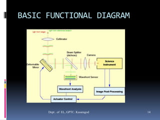 BASIC FUNCTIONAL DIAGRAM
Dept . of EL, GPTC. Kasaragod 14
 
