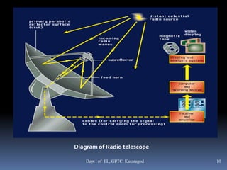 Diagram of Radio telescope
Dept . of EL, GPTC. Kasaragod 10
 