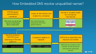 DNS Request
generated by
container
11
How Embedded DNS resolve unqualified names?
$nslookup wordpressapp
$ping wordpressapp
$dig wordpressdb
Socket is created inside
the container
namespace
Send to random
UDP/TCP port
listening in Docker
daemon
Loopback address is
trapped
DNS Server identifies the
request via sockets
DNS Server is aware of the
context of the container
running that particular
service
Looks at /etc/resolv.conf
inside the container
$cat /etc/resolv.conf
nameserver 127.0.0.11
options ndots:0
 