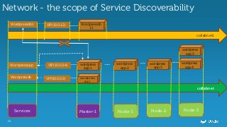 15
Network - the scope of Service Discoverability
Master-1 Node-1 Node-3Node-2
collabnet
wordpress
db.1
VIP(10.0.0.2)
wordpress
app.1
wordpress
app.5
wordpress
app.4
wordpress
app.2
wordpress
app.3
VIP(10.0.0.4)Wordpressapp
Wordpressdb
collabnet1
Wordpressdb
1.1
Wordpressdb1 VIP(10.0.1.2)
Services
 