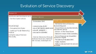 5
Evolution of Service Discovery
Docker 1.9
/etc/hosts and /etc/resolv.conf
~ for the cluster service.
Disadvantage:
- Corrupted /etc/hosts
- Lacking of Load-Balancing
Feature
Complex way of Service
Discovery
Docker 1.10/1.11
- Embedded DNS
--network-alias=ALIAS
--link=CONTAINER_NAME:ALIAS
--dns=[IP_ADDRESS...]
--dns-search=DOMAIN
- Service Discovery through
External Discovery backend
like Consul, zookeeper etc.
Docker 1.12
- No External Service Discovery
Backend Required
- Service Discovery plumbed directly
into $docker service
- Service ~ A First Class Citizen
- Network is scope of discoverability.
- Service Discovery by Unqualified
names.(Un-FQDN)
- Provided by Embedded DNS
- Highly Available
- Ability to discover both the services
and tasks
-.
 