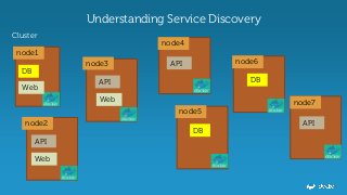 Understanding Service Discovery
Cluster
node1
node3
node2
node4
node5
node6
node7
DB
DB
DBAPI
API
API
Web
Web
Web
API
 