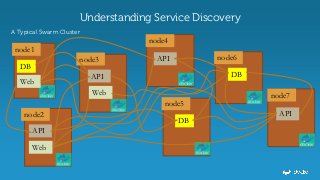 Understanding Service Discovery
A Typical Swarm Cluster
node1
node3
node2
node4
node5
node6
node7
DB
DB
DBAPI
API
API
Web
Web
Web
API
 