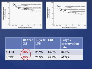 10-Year
OS
10-year
LFS
LRC Larynx
preservation
rate
CTRT 28% 28.9% 65.3% 81.7%
ICRT 39% 23.5% 48.9% 67.5%
 