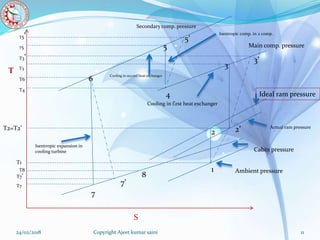 24/02/2018 Copyright Ajeet kumar saini 11
S
1
2 2’
3
3’
4
5
5’
6
7
7’
8
Ambient pressure
Ideal ram pressure
Actual ram pressure
Cabin pressure
Main comp. pressure
Secondary comp. pressure
T7
T7’
T8
T1
T2=T2’
T4
T6
T3
T3’
T5
T5’
T
Cooling in first heat exchanger
Isentropic expansion in
cooling turbine
Cooling in second heat exchanger
Isentropic comp. in 2 comp.
 