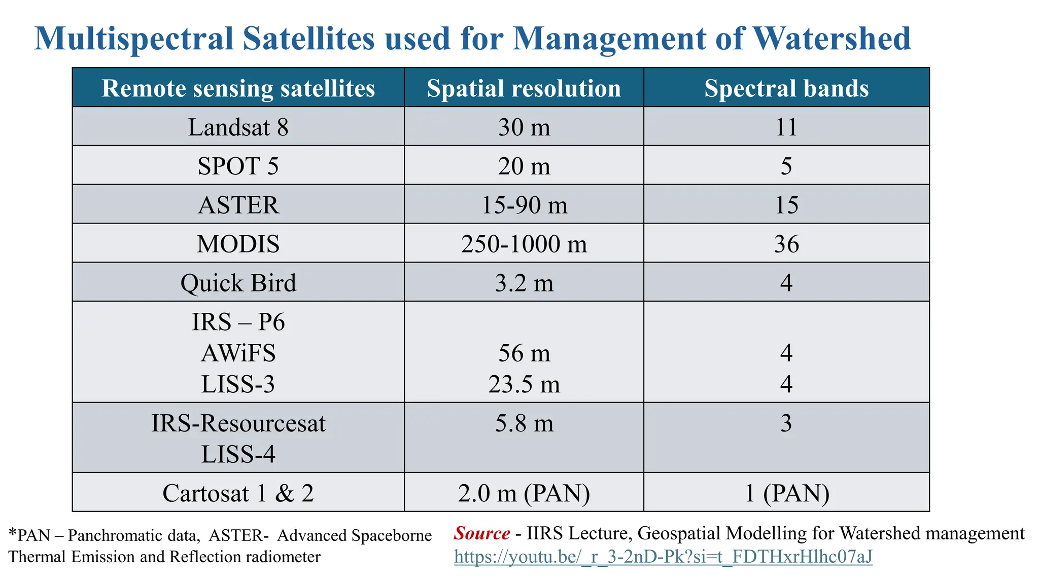 Multispectral Satellites used for Management of Watershed
Remote sensing satellites Spatial resolution Spectral bands
Landsat 8 30 m 11
SPOT 5 20 m 5
ASTER 15-90 m 15
MODIS 250-1000 m 36
Quick Bird 3.2 m 4
IRS – P6
AWiFS
LISS-3
56 m
23.5 m
4
4
IRS-Resourcesat
LISS-4
5.8 m 3
Cartosat 1 & 2 2.0 m (PAN) 1 (PAN)
Source - IIRS Lecture, Geospatial Modelling for Watershed management
https://youtu.be/_r_3-2nD-Pk?si=t_FDTHxrHlhc07aJ
*PAN – Panchromatic data, ASTER- Advanced Spaceborne
Thermal Emission and Reflection radiometer
 