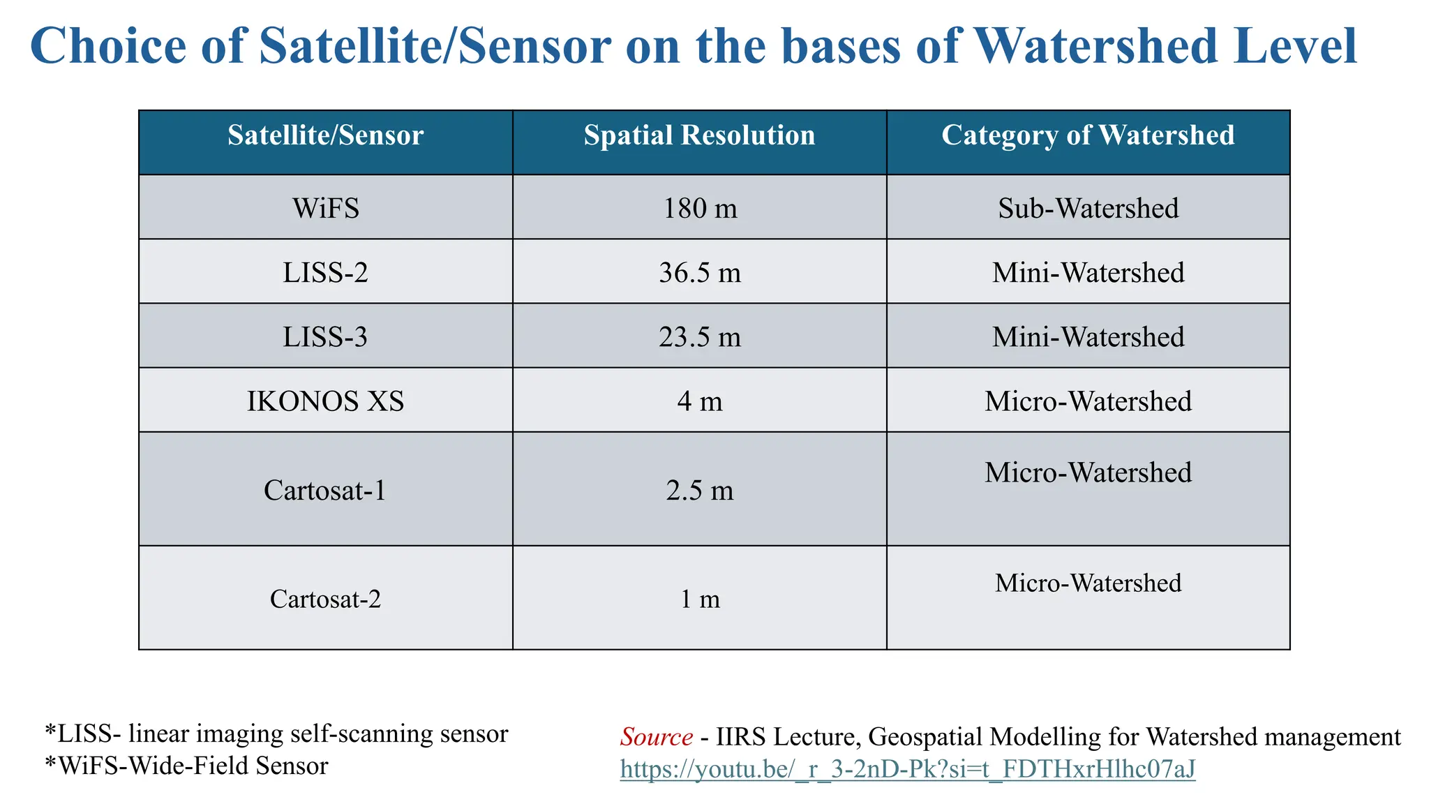 Choice of Satellite/Sensor on the bases of Watershed Level
Satellite/Sensor Spatial Resolution Category of Watershed
WiFS 180 m Sub-Watershed
LISS-2 36.5 m Mini-Watershed
LISS-3 23.5 m Mini-Watershed
IKONOS XS 4 m Micro-Watershed
Cartosat-1 2.5 m
Micro-Watershed
Cartosat-2 1 m
Micro-Watershed
Source - IIRS Lecture, Geospatial Modelling for Watershed management
https://youtu.be/_r_3-2nD-Pk?si=t_FDTHxrHlhc07aJ
*LISS- linear imaging self-scanning sensor
*WiFS-Wide-Field Sensor
 