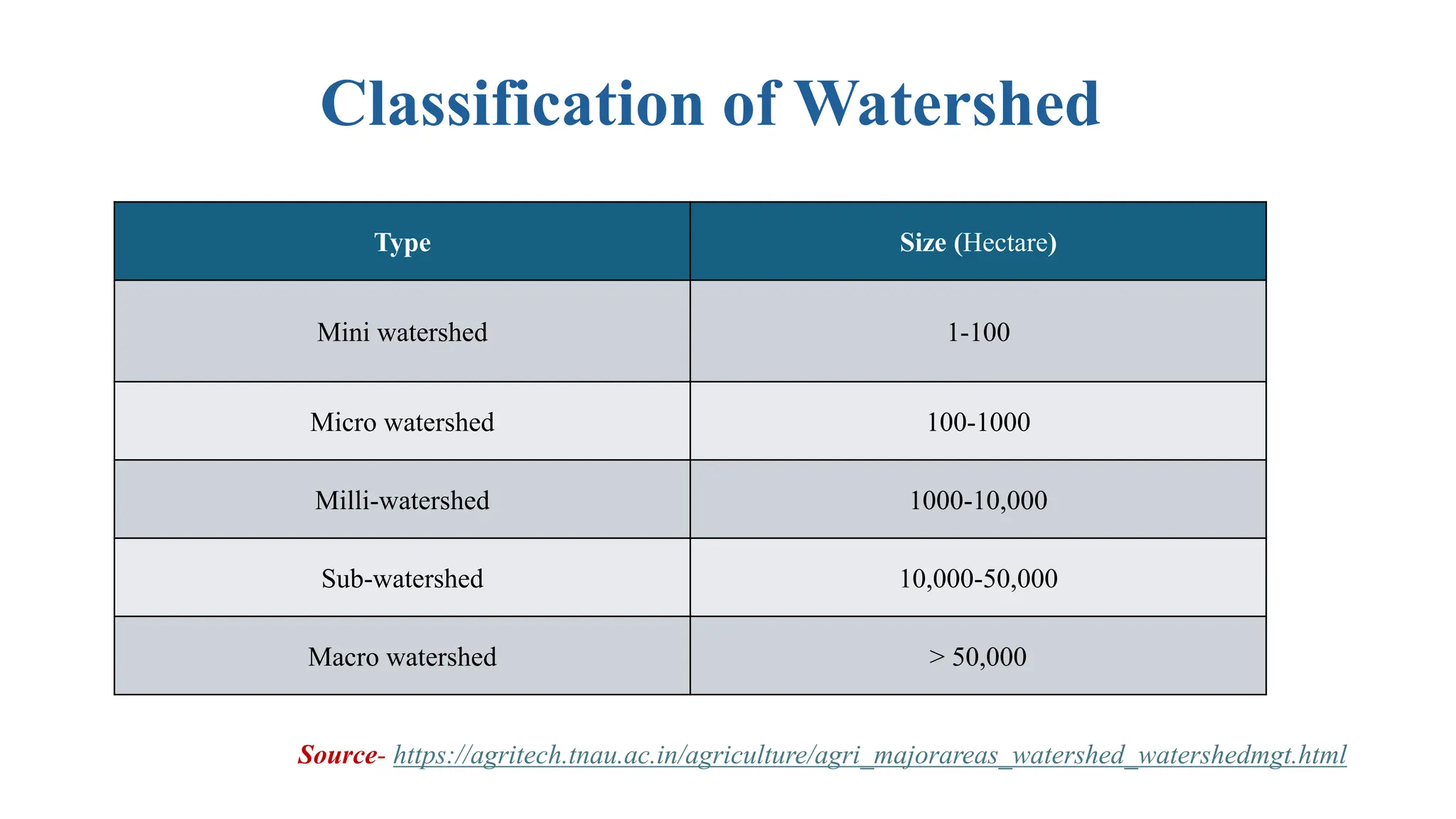 Classification of Watershed
Type Size (Hectare)
Mini watershed 1-100
Micro watershed 100-1000
Milli-watershed 1000-10,000
Sub-watershed 10,000-50,000
Macro watershed > 50,000
Source- https://agritech.tnau.ac.in/agriculture/agri_majorareas_watershed_watershedmgt.html
 