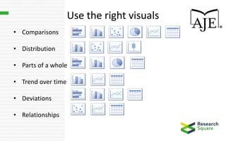 Use the right visuals
• Comparisons
• Distribution
• Parts of a whole
• Trend over time
• Deviations
• Relationships
 