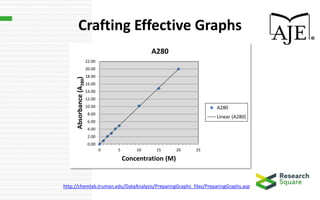 Crafting Effective Graphs
http://chemlab.truman.edu/DataAnalysis/PreparingGraphs_files/PreparingGraphs.asp
0.00
2.00
4.00
6.00
8.00
10.00
12.00
14.00
16.00
18.00
20.00
22.00
0 5 10 15 20 25
Absorbance(A280)
Concentration (M)
A280
A280
Linear (A280)
 