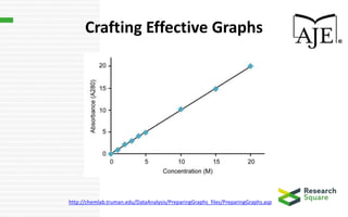 Crafting Effective Graphs
http://chemlab.truman.edu/DataAnalysis/PreparingGraphs_files/PreparingGraphs.asp
 