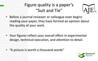 Figure quality is a paper’s
“Suit and Tie”
• Before a journal reviewer or colleague even begins
reading your paper, they have formed an opinion about
the quality of your work.
• Your figures reflect your overall effort in experimental
design, technical execution, and attention to detail.
• “A picture is worth a thousand words”
 