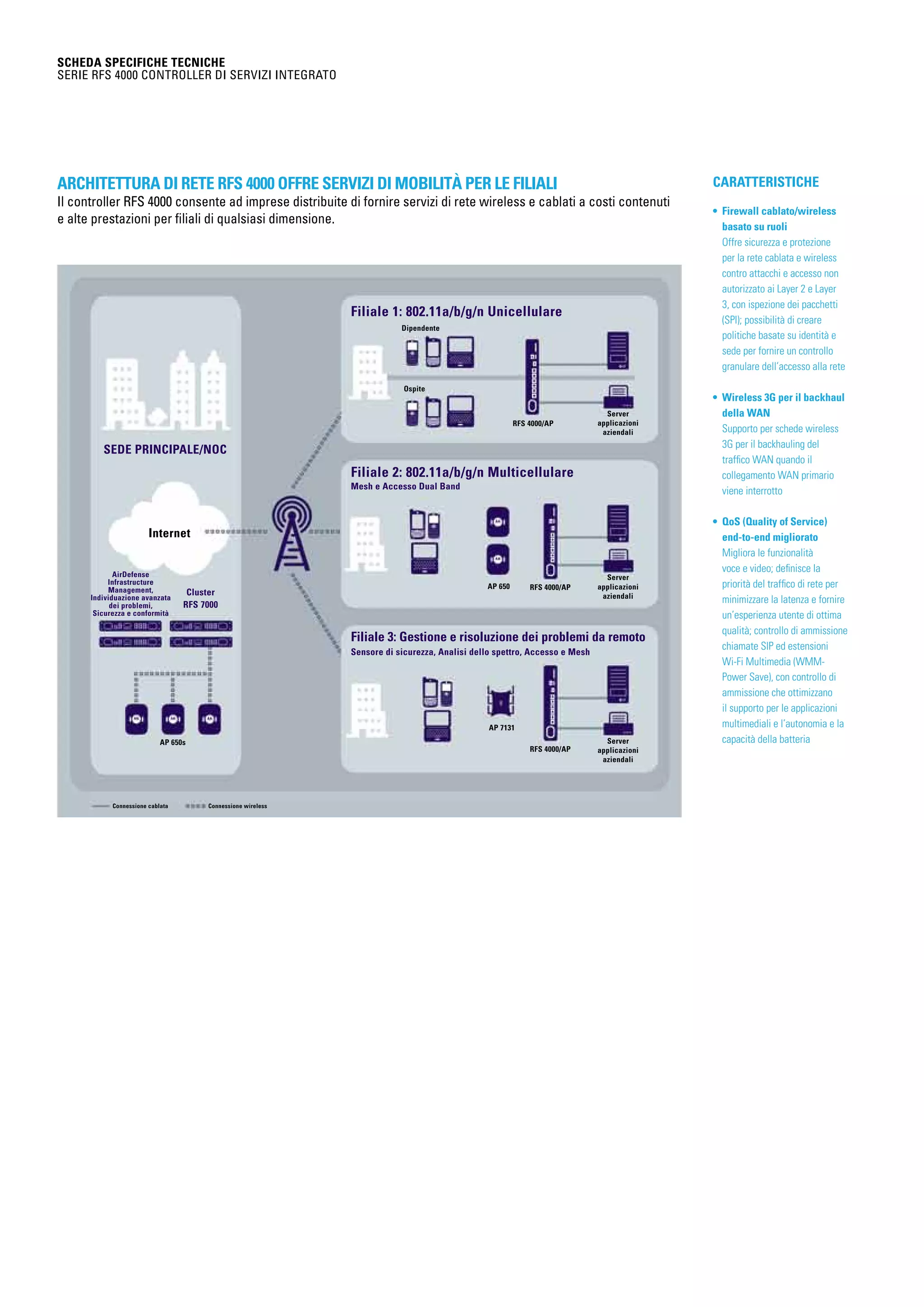 SEDE PRINCIPALE/NOC
Filiale 1: 802.11a/b/g/n Unicellulare
Filiale 2: 802.11a/b/g/n Multicellulare
Mesh e Accesso Dual Band
Sensore di sicurezza, Analisi dello spettro, Accesso e Mesh
Filiale 3: Gestione e risoluzione dei problemi da remoto
Cluster
RFS 7000
Internet
AirDefense
Infrastructure
Management,
Individuazione avanzata
dei problemi,
Sicurezza e conformità
Server
applicazioni
aziendali
Server
applicazioni
aziendali
Server
applicazioni
aziendali
RFS 4000/AP
RFS 4000/AP
RFS 4000/AP
AP 650
AP 650s
AP 7131
Dipendente
Ospite
Connessione cablata Connessione wireless
CARATTERISTICHE
• Firewall cablato/wireless
basato su ruoli
Offre sicurezza e protezione
per la rete cablata e wireless
contro attacchi e accesso non
autorizzato ai Layer 2 e Layer
3, con ispezione dei pacchetti
(SPI); possibilità di creare
politiche basate su identità e
sede per fornire un controllo
granulare dell’accesso alla rete
• Wireless 3G per il backhaul
della WAN
Supporto per schede wireless
3G per il backhauling del
traffico WAN quando il
collegamento WAN primario
viene interrotto
• QoS (Quality of Service)
end-to-end migliorato
Migliora le funzionalità
voce e video; definisce la
priorità del traffico di rete per
minimizzare la latenza e fornire
un’esperienza utente di ottima
qualità; controllo di ammissione
chiamate SIP ed estensioni
Wi-Fi Multimedia (WMM-
Power Save), con controllo di
ammissione che ottimizzano
il supporto per le applicazioni
multimediali e l’autonomia e la
capacità della batteria
SCHEDA SPECIFICHE TECNICHE
Serie RFS 4000 Controller di servizi integrato
Architettura di rete RFS 4000 offre servizi di mobilità per le filiali
Il controller RFS 4000 consente ad imprese distribuite di fornire servizi di rete wireless e cablati a costi contenuti
e alte prestazioni per filiali di qualsiasi dimensione.
 