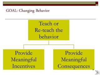 GOAL: Changing Behavior
Teach or
Re-teach the
behavior
Provide
Meaningful
Incentives
Provide
Meaningful
Consequences 54
 