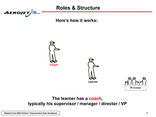 Roles & Structure

                                                  Here’s how it works:




                                             Coach




                                                                 Learner




                                    The learner has a coach,
                       typically his supervisor / manager / director / VP

Adapted from Mike Rother / Improvement Kata Handbook                        25
 