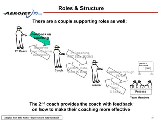 Roles & Structure

                          There are a couple supporting roles as well:

                         Feedback on
                          Coaching


                       Observes
         2nd   Coach Coach/Learner
                                                        IK Coaching,
                      interaction
                                                       NOT SOLUTIONS


                                                       Facts & Data,
                                               Coach
                                                       Next IK Step              Improves through
                                                                                      PDCA

                                                                       Learner    Facts,
                                                                                   Data,
                                                                                  & Ideas
                                                                                              Team Members

                       The 2nd coach provides the coach with feedback
                        on how to make their coaching more effective
Adapted from Mike Rother / Improvement Kata Handbook                                                         37
 
