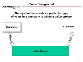 Some Background


      The system that creates a particular type
   of value in a company is called a value stream


Suppliers
Customer                                  Customer
 Customer




                    Value Stream


                                                     3
 