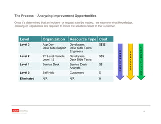 March 2009 - Reducing Incidents: 3-2-1-0 Approach