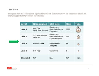 March 2009 - Reducing Incidents: 3-2-1-0 Approach