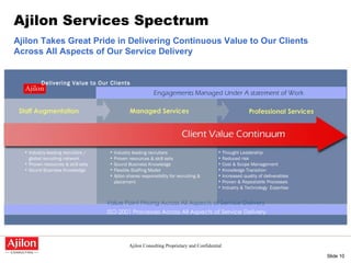 Delivering Value to Our Clients Value Point Pricing Across All Aspects of Service Delivery ISO-2001 Processes Across All Aspects of Service Delivery Ajilon Takes Great Pride in Delivering Continuous   Value to Our Clients Across All Aspects of Our Service Delivery Industry leading recruiters / global recruiting network Proven resources & skill sets Sound Business Knowledge Industry leading recruiters Proven resources & skill sets Sound Business Knowledge Flexible Staffing Model Ajilon shares responsibility for recruiting & placement Thought Leadership Reduced risk Cost & Scope Management Knowledge Transition Increased quality of deliverables Proven & Repeatable Processes Industry & Technology  Expertise Ajilon Services Spectrum 