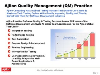 Ajilon Consulting Has a Robust Testing Practice That Enables Our Clients to Maximize Their Testing Dollars While Greatly Improving Quality and Time to Market with Their Key Software Development Initiatives Integration Testing Performance Testing Test Automation Process Design & Improvement Release Engineering Interoperability Testing User Acceptance & Navigation / Usability Analysis for Web Based Applications & Architectures Ajilon Provides Software Quality & Testing Services Across All Phases of the Software Development Life Cycle At Either Your Location and / or the Ajilon Global Test Center Ajilon Quality Management (QM) Practice Requirements Design Code Internal Test External Test Deployed 1 10 100 0.75x 1.0x 2.0x 12.0x 60.0x 100.0x Relative Cost of Defect Remediation 