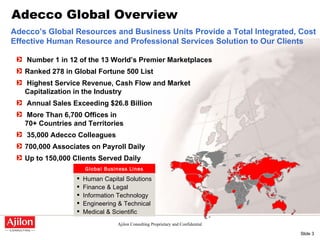 Number 1 in 12 of the 13 World’s Premier Marketplaces Ranked 278 in Global Fortune 500 List Highest Service Revenue, Cash Flow and Market Capitalization in the Industry Annual Sales Exceeding $26.8 Billion More Than 6,700 Offices in  70+ Countries and Territories 35,000 Adecco Colleagues 700,000 Associates on Payroll Daily Up to 150,000 Clients Served Daily Adecco’s Global Resources and Business Units Provide a Total Integrated, Cost Effective Human Resource and Professional Services Solution to Our Clients Global Business Lines Adecco Global Overview Human Capital Solutions Finance & Legal Information Technology Engineering & Technical Medical & Scientific 
