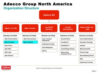 Adecco Group North America   Organization Structure Adecco SA Ajilon LLC (US)   Adecco USA, Inc. (US) Business Line Heads Information Technology Industrial Medical & Scientific Human Capital Solutions Finance & Legal Sales, Marketing & Events Office Engineering & Technical Ajilon Canada   Business Line Heads Ajilon Consulting Ajilon Communications Business Line Heads Ajilon Consulting Ajilon Communications Ajilon Finance Ajilon Office Ajilon Legal Ajilon Solutions Lee Hecht Harrison   Cornell International   Business Line Heads Leadership Counseling Career Management eService Career Transition/ Outplacement Business Line Heads FocusSearch TM Executive Search ProjectSearch TM Cornell Strategic Partners Adecco Talent Acquisition Service 