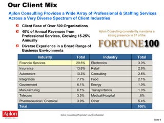Ajilon Consulting Provides a Wide Array of Professional & Staffing Services Across a Very Diverse Spectrum of Client Industries Client Base of Over 500 Organizations 40% of Annual Revenues from Professional Services, Growing 15-25% Annually Diverse Experience in a Broad Range of Business Environments Our Client Mix 100% Total 5.4% Other 3.9% Pharmaceutical / Chemical .6% Medical/Hospital 3.5% Telecom 1.0% Transportation 6.1% Manufacturing 1.9% Energy 6.1% Government 2.1% Food 7.7% Integrators 2.6% Consulting 10.3% Automotive 2.6% Retail 13.6% Insurance 3.0% Electronics 29.6% Financial Services Total Industry Total Industry 