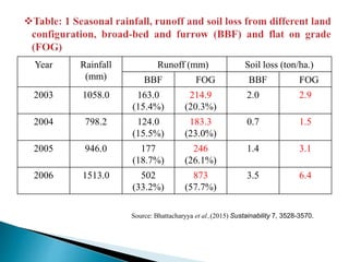 Year Rainfall
(mm)
Runoff (mm) Soil loss (ton/ha.)
BBF FOG BBF FOG
2003 1058.0 163.0
(15.4%)
214.9
(20.3%)
2.0 2.9
2004 798.2 124.0
(15.5%)
183.3
(23.0%)
0.7 1.5
2005 946.0 177
(18.7%)
246
(26.1%)
1.4 3.1
2006 1513.0 502
(33.2%)
873
(57.7%)
3.5 6.4
Source: Bhattacharyya et al.,(2015) Sustainability 7, 3528-3570.
 