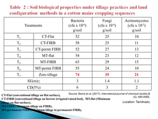 Treatments
Bacteria
(cfu x 10-6)
g/soil
Fungi
(cfu x 10-4)
g/soil
Actinomycetes
(cfu x 10-3)
g/soil
T1 CT-Flat 52 25 10
T2 CT-FIRB 58 25 11
T3 CT-permt FIRB 52 27 13
T4 MT-flat 54 23 12
T5 MT-FIRB 63 29 15
T6 MT-permt FIRB 55 24 10
T7 Zero tillage 74 35 21
SE(m)+ 3 1.4 1.1
CD(5%) 6 3 2
CT-Flat (conventional tillage on flat surface),
CT-FIRB (conventional tillage on furrow irrigated raised bed), MT-flat (Minimum
tillage on flat surface),
MT-FIRB (Minimum tillage on FIRB),
MT-permanent FIRB (Minimum tillage in permanent FIRB),
Location: Tamilnadu
Source: Bama et al.,(2017). International journal of chemical studies,5
(5): 480-4085.
 