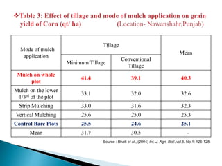 Mode of mulch
application
Tillage
Mean
Minimum Tillage
Conventional
Tillage
Mulch on whole
plot
41.4 39.1 40.3
Mulch on the lower
1/3rd of the plot
33.1 32.0 32.6
Strip Mulching 33.0 31.6 32.3
Vertical Mulching 25.6 25.0 25.3
Control Bare Plots 25.5 24.6 25.1
Mean 31.7 30.5 -
Source : Bhatt et al., (2004) Int. J. Agri. Biol.,vol.6, No.1: 126-128.
 
