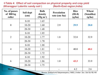 No. of passes
of 800 kg
roller
Soil dept
(cm)
Bulk
density
(Mg m-3)
Percolation
rate (cm /ha)
Rice
(IR-8)
(q/ha)
Wheat
(Sonalika)
(q/ha)
0
0-10 1.65
2.9 29.9 28.010-20 1.60
20-30 1.48
2
0-10 1.85
1.8 32.8 32.910-20 1.77
20-30 1.70
4
0-10 1.88
1.1 40.0 40.110-20 1.81
20-30 1.72
6
0-10 1.92
1.0 43.3 33.910-20 1.86
20-30 1.75
Mean - 4.2 2.6
Source: Ghildyal and Satyanarayana, (1965) J.Indian Soc. Soil Sci.13,149
 