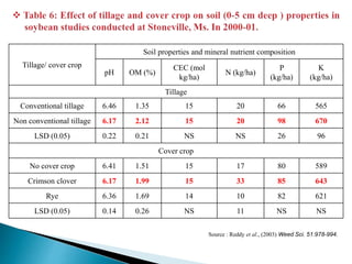 Tillage/ cover crop
Soil properties and mineral nutrient composition
pH OM (%)
CEC (mol
kg/ha)
N (kg/ha)
P
(kg/ha)
K
(kg/ha)
Tillage
Conventional tillage 6.46 1.35 15 20 66 565
Non conventional tillage 6.17 2.12 15 20 98 670
LSD (0.05) 0.22 0.21 NS NS 26 96
Cover crop
No cover crop 6.41 1.51 15 17 80 589
Crimson clover 6.17 1.99 15 33 85 643
Rye 6.36 1.69 14 10 82 621
LSD (0.05) 0.14 0.26 NS 11 NS NS
Source : Reddy et al., (2003) Weed Sci. 51:978-994.
 