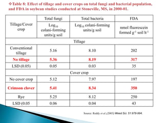 Tillage/Cover
crop
Total fungi Total bacteria FDA
Log10
colani-forming
units/g soil
Log10 colani-forming
units/g soil
nmol fluorescein
formed g-1 soil h-1
Tillage
Conventional
tillage
5.16 8.10 202
No tillage 5.36 8.19 317
LSD (0.05) 0.05 0.03 35
Cover crop
No cover crop 5.12 7.97 197
Crimson clover 5.41 8.34 350
Rye 5.25 8.12 250
LSD (0.05 0.06 0.04 43
Source: Reddy et al.,(2003) Weed Sci. 51:978-994.
 