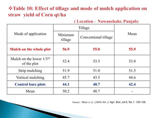 Mode of application
Tillage
MeanMinimum
tillage
Conventional tillage
Mulch on the whole plot 56.9 55.0 55.9
Mulch on the lower 1/3rd
of the plot
52.4 53.5 53.0
Strip mulching 51.9 51.0 51.5
Vertical mulching 45.7 43.5 44.6
Control bare plots 44.1 40.7 42.4
Mean 50.2 48.7 -
Source : Bhatt et al., (2004) Int. J. Agri. Biol.,vol.6, No.1: 126-128.
 