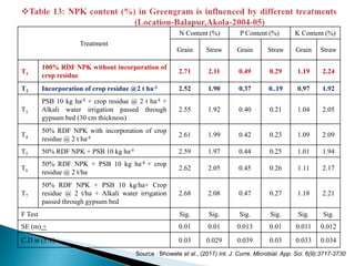 Treatment
N Content (%) P Content (%) K Content (%)
Grain Straw Grain Straw Grain Straw
T1
100% RDF NPK without incorporation of
crop residue
2.71 2.11 0.49 0.29 1.19 2.24
T2 Incorporation of crop residue @2 t ha-1 2.52 1.90 0.37 0..19 0.97 1.92
T3
PSB 10 kg ha-1 + crop residue @ 2 t ha-1 +
Alkali water irrigation passed through
gypsum bed (30 cm thickness)
2.55 1.92 0.40 0.21 1.04 2.05
T4
50% RDF NPK with incorporation of crop
residue @ 2 t ha-1 2.61 1.99 0.42 0.23 1.09 2.09
T5 50% RDF NPK + PSB 10 kg ha-1 2.59 1.97 0.44 0.25 1.01 1.94
T6
50% RDF NPK + PSB 10 kg ha-1 + crop
residue @ 2 t/ha
2.62 2.05 0.45 0.26 1.11 2.17
T7
50% RDF NPK + PSB 10 kg/ha+ Crop
residue @ 2 t/ha + Alkali water irrigation
passed through gypsum bed
2.68 2.08 0.47 0.27 1.18 2.21
F Test Sig. Sig. Sig. Sig. Sig. Sig.
SE (m) + 0.01 0.01 0.013 0.01 0.011 0.012
C.D at (5%) 0.03 0.029 0.039 0.03 0.033 0.034
Source : Bhowate et al., (2017) Int. J. Curre. Microbial. App. Sci. 6(9):3717-3730
 