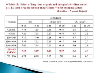 Treatment
Depth (cm)
pH EC (ds m-1) OC (g kg-1)
0-15 15-30 0-15 15-30 0-15 15-30
Control 7.74 7.55 0.16 0.16 2.8 2.1
100%N 7.21 7.38 0.17 0.16 3.5 2.5
100%NP 7.17 7.40 0.18 0.17 3.7 2.7
100%NPK 7.39 7.32 0.19 0.17 4.0 2.7
150%NPK 7.02 7.14 0.21 0.19 4.0 2.9
100%NP
K+FYM
7.19 7.19 0.19 0.19 5.3 3.7
CD (5%) 0.23 0.18 0.02 NS 0.4 0.3
Source: Durani et al., (2017) Int.J. of Applied Research. 3 (9):525-532
 