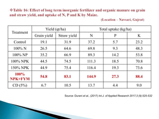 Treatment
Yield (qt/ha) Total uptake (kg/ha)
Grain yield Straw yield N P K
Control 19.1 31.9 37.2 5.7 23.2
100% N 26.5 64.6 69.8 9.3 48.3
100% NP 35.2 66.9 89.3 14.2 53.8
100% NPK 44.5 74.5 111.3 18.5 70.8
150% NPK 44.9 75.4 116.4 19.3 73.6
100%
NPK+FYM
54.8 83.1 144.9 27.3 88.4
CD (5%) 6.7 10.5 13.7 4.4 9.0
Source: Durani et al., (2017) Int.J. of Applied Research 2017;3 (9):525-532
 