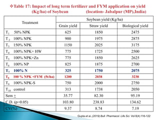 Treatment
Soybean yield (Kg/ha)
Grain yield Straw yield Biological yield
T1 50% NPK 625 1850 2475
T2 100% NPK 900 1975 2875
T3 150% NPK 1150 2025 3175
T4 100% NPK+ HW 775 1725 2500
T5 100% NPK+Zn 775 1850 2625
T6 100% NP 825 1875 2700
T7 100% N 325 1750 2075
T8 100 % NPK +FYM (5t/ha) 1200 2038 3238
T9 100% NPK-S 750 2000 2750
T10 control 313 1738 2050
Sem + 35.77 82.30 95.19
C.D. (p=0.05) 103.80 238.83 134.62
CV(%) 9.37 8.74 7.19
Gupta et ai.,(2019) Bull. Pharmacol. Life Sci. Vol 8(4):116-122
 