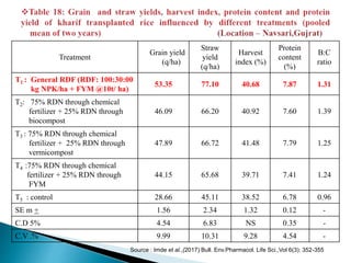 Treatment
Grain yield
(q/ha)
Straw
yield
(q/ha)
Harvest
index (%)
Protein
content
(%)
B:C
ratio
T1 : General RDF (RDF: 100:30:00
kg NPK/ha + FYM @10t/ ha)
53.35 77.10 40.68 7.87 1.31
T2: 75% RDN through chemical
fertilizer + 25% RDN through
biocompost
46.09 66.20 40.92 7.60 1.39
T3 : 75% RDN through chemical
fertilizer + 25% RDN through
vermicompost
47.89 66.72 41.48 7.79 1.25
T4 :75% RDN through chemical
fertilizer + 25% RDN through
FYM
44.15 65.68 39.71 7.41 1.24
T5 : control 28.66 45.11 38.52 6.78 0.96
SE m + 1.56 2.34 1.32 0.12 -
C.D 5% 4.54 6.83 NS 0.35 -
C.V .% 9.99 10.31 9.28 4.54 -
Source : Imde et al.,(2017) Bull. Env.Pharmacol. Life Sci.,Vol 6(3): 352-355
 