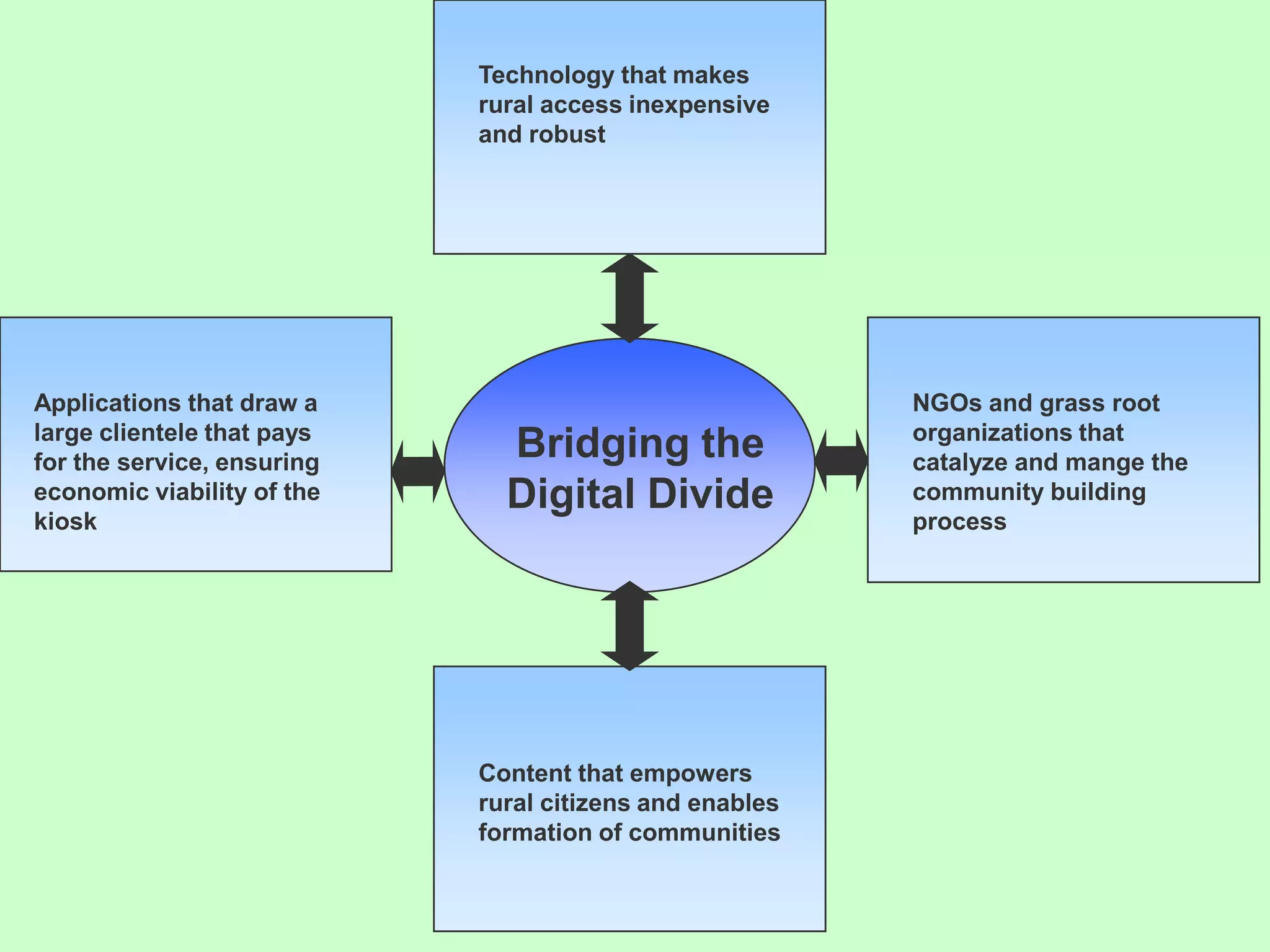 The services that are of value vary with regions and patterns of economic activity in the rural area.ITC’s  eChoupal , February 26-27, 2004 