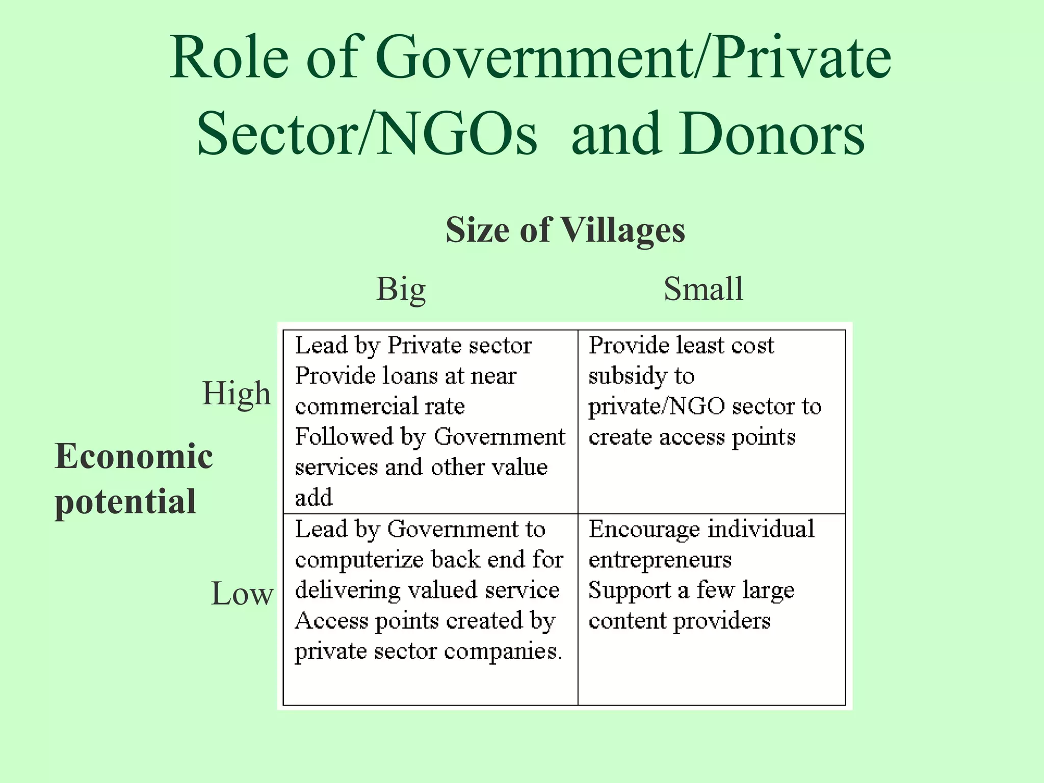 Innovations and Creativity: Key to SuccessMaking a market despite many missing linksCreative use of technology in places or for a purpose not originally intended.Organizational design- coming together of partners with specific value proposition, incentives and rules to cooperate.Combining emerging and traditional technologies to overcome constraintsAdapting business models to local contextsRole of network orhestrators 