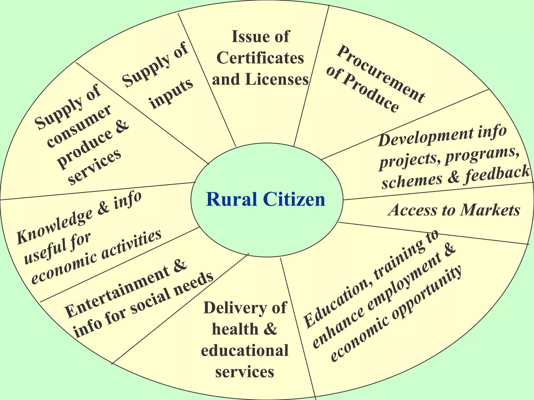 Issue of Certificates and LicensesSupply ofinputsProcurement of ProduceSupply of consumer produce & servicesDevelopment info projects, programs, schemes & feedbackRural CitizenAccess to MarketsKnowledge & info useful for economic activitiesEducation, training to enhance employment & economic opportunityEntertainment & info for social needsDelivery of health & educational services