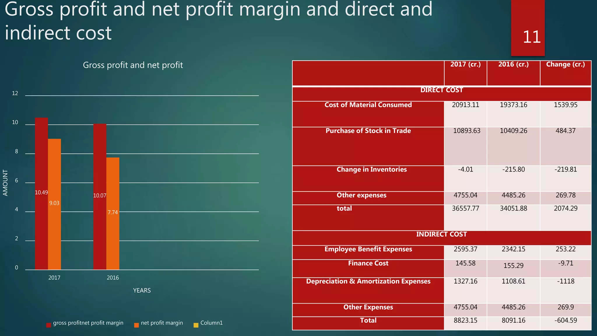 Gross profit and net profit margin and direct and
indirect cost 11
10.49
10.07
9.03
7.74
0
2
4
6
8
10
12
2017 2016
AMOUNT
YEARS
Gross profit and net profit
gross profitnet profit margin net profit margin Column1
2017 (cr.) 2016 (cr.) Change (cr.)
DIRECT COST
Cost of Material Consumed 20913.11 19373.16 1539.95
Purchase of Stock in Trade 10893.63 10409.26 484.37
Change in Inventories -4.01 -215.80 -219.81
Other expenses 4755.04 4485.26 269.78
total 36557.77 34051.88 2074.29
INDIRECT COST
Employee Benefit Expenses 2595.37 2342.15 253.22
Finance Cost 145.58 155.29 -9.71
Depreciation & Amortization Expenses 1327.16 1108.61 -1118
Other Expenses 4755.04 4485.26 269.9
Total 8823.15 8091.16 -604.59
 