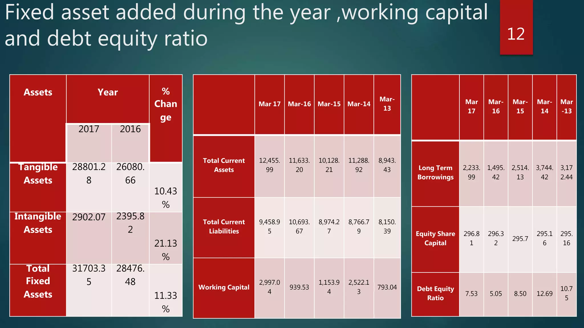 Fixed asset added during the year ,working capital
and debt equity ratio 12
Assets Year %
Chan
ge
2017 2016
Tangible
Assets
28801.2
8
26080.
66
10.43
%
Intangible
Assets
2902.07 2395.8
2
21.13
%
Total
Fixed
Assets
31703.3
5
28476.
48
11.33
%
Mar 17 Mar-16 Mar-15 Mar-14
Mar-
13
Total Current
Assets
12,455.
99
11,633.
20
10,128.
21
11,288.
92
8,943.
43
Total Current
Liabilities
9,458.9
5
10,693.
67
8,974.2
7
8,766.7
9
8,150.
39
Working Capital
2,997.0
4
939.53
1,153.9
4
2,522.1
3
793.04
Mar
17
Mar-
16
Mar-
15
Mar-
14
Mar
-13
Long Term
Borrowings
2,233.
99
1,495.
42
2,514.
13
3,744.
42
3,17
2.44
Equity Share
Capital
296.8
1
296.3
2
295.7
295.1
6
295.
16
Debt Equity
Ratio
7.53 5.05 8.50 12.69
10.7
5
 