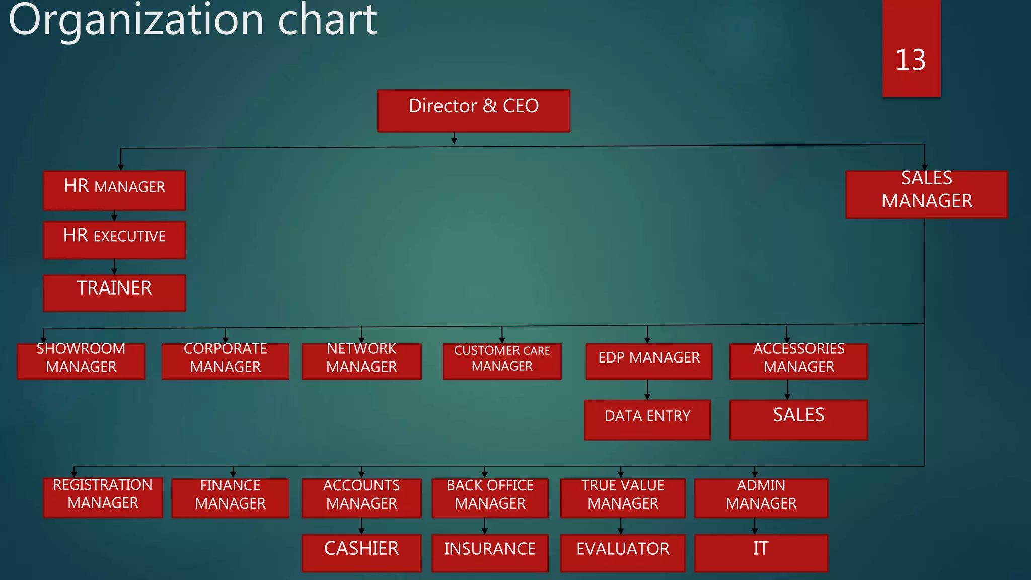 Organization chart
13
Director & CEO
HR MANAGER
SALES
MANAGER
HR EXECUTIVE
TRAINER
SHOWROOM
MANAGER
CORPORATE
MANAGER
NETWORK
MANAGER
CUSTOMER CARE
MANAGER
EDP MANAGER
ACCESSORIES
MANAGER
REGISTRATION
MANAGER
FINANCE
MANAGER
ACCOUNTS
MANAGER
BACK OFFICE
MANAGER
TRUE VALUE
MANAGER
ADMIN
MANAGER
SALESDATA ENTRY
ITEVALUATORINSURANCECASHIER
 