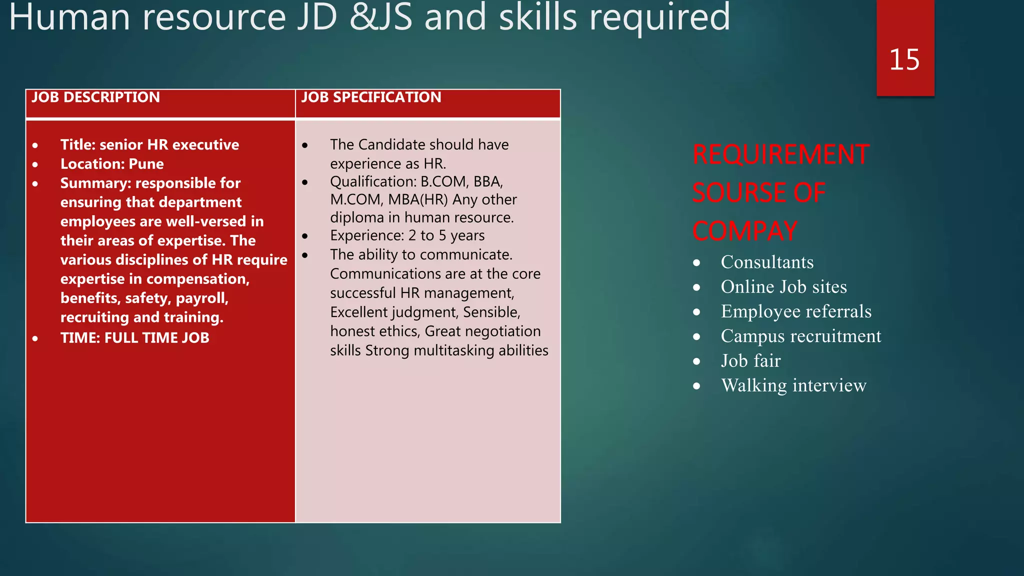 Human resource JD &JS and skills required
JOB DESCRIPTION JOB SPECIFICATION
 Title: senior HR executive
 Location: Pune
 Summary: responsible for
ensuring that department
employees are well-versed in
their areas of expertise. The
various disciplines of HR require
expertise in compensation,
benefits, safety, payroll,
recruiting and training.
 TIME: FULL TIME JOB
 The Candidate should have
experience as HR.
 Qualification: B.COM, BBA,
M.COM, MBA(HR) Any other
diploma in human resource.
 Experience: 2 to 5 years
 The ability to communicate.
Communications are at the core
successful HR management,
Excellent judgment, Sensible,
honest ethics, Great negotiation
skills Strong multitasking abilities
15
REQUIREMENT
SOURSE OF
COMPAY
 Consultants
 Online Job sites
 Employee referrals
 Campus recruitment
 Job fair
 Walking interview
 