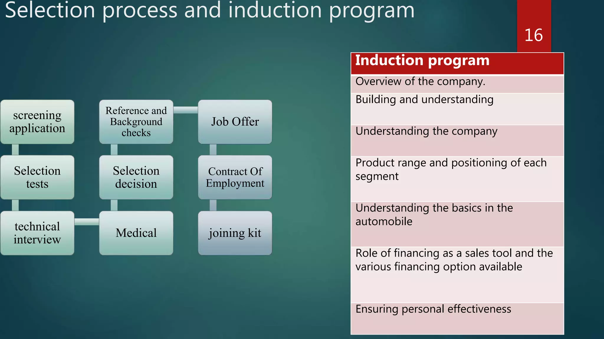 Selection process and induction program
16
screening
application
Selection
tests
technical
interview
Medical
Selection
decision
Reference and
Background
checks
Job Offer
Contract Of
Employment
joining kit
Induction program
Overview of the company.
Building and understanding
Understanding the company
Product range and positioning of each
segment
Understanding the basics in the
automobile
Role of financing as a sales tool and the
various financing option available
Ensuring personal effectiveness
 