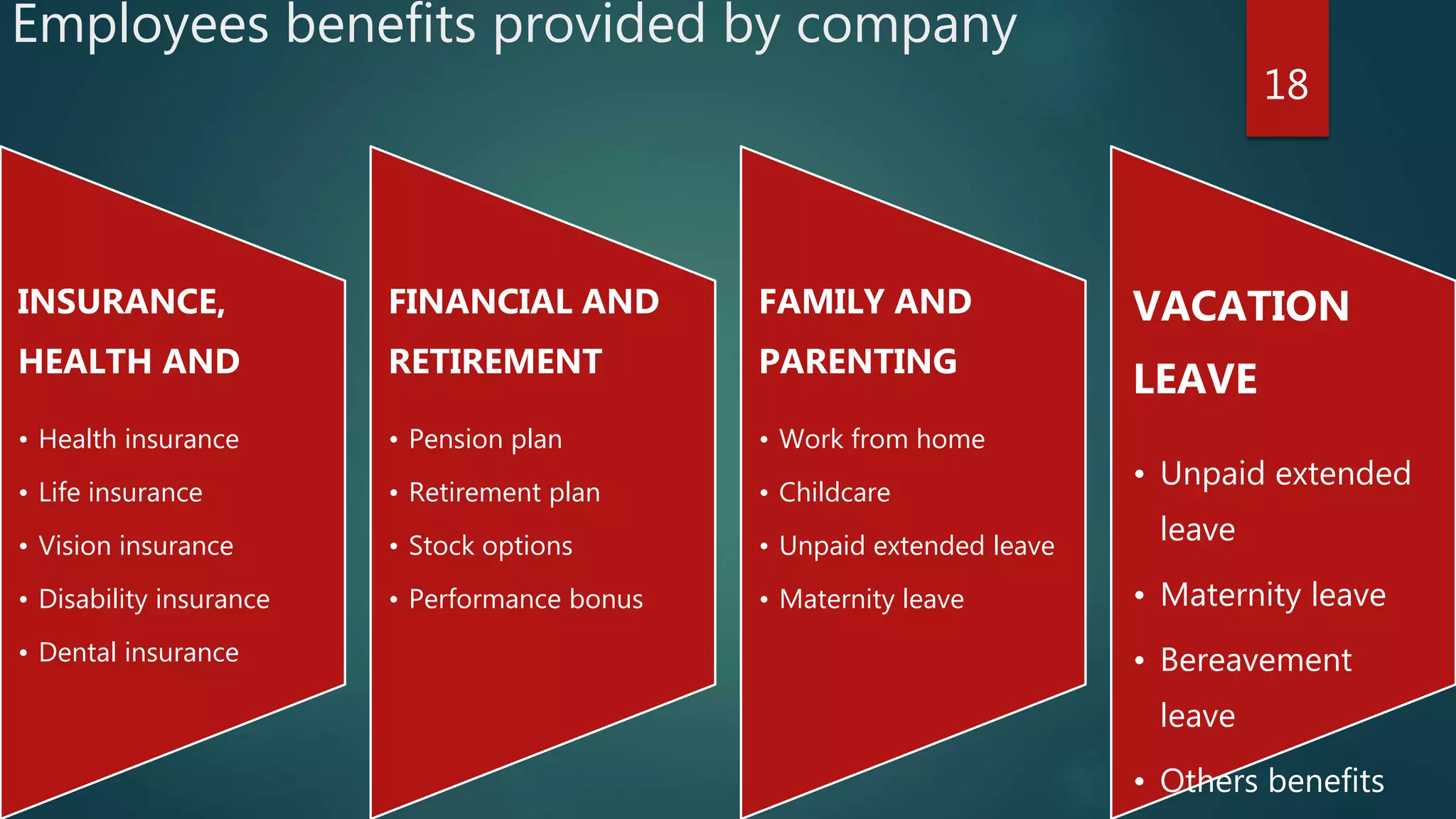 Employees benefits provided by company
INSURANCE,
HEALTH AND
• Health insurance
• Life insurance
• Vision insurance
• Disability insurance
• Dental insurance
FINANCIAL AND
RETIREMENT
• Pension plan
• Retirement plan
• Stock options
• Performance bonus
FAMILY AND
PARENTING
• Work from home
• Childcare
• Unpaid extended leave
• Maternity leave
VACATION
LEAVE
• Unpaid extended
leave
• Maternity leave
• Bereavement
leave
• Others benefits
18
 